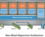 Dedicated Virtualization with VMWare Hypervisor