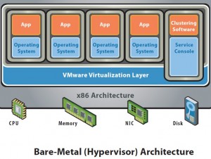 Dedicated Virtualization with VMWare Hypervisor